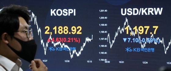 The final Kospi is displayed on a screen in a dealing room of KB Kookmin bank, located in the financial district of Yeouido, western Seoul, Tuesday. [YONHAP]