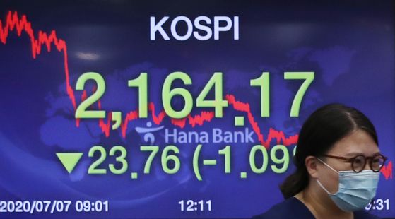 A screen shows the closing stats for the Kospi in a trading room at Hana Bank in Jung District, central Seoul, Tuesday. [YONHAP]