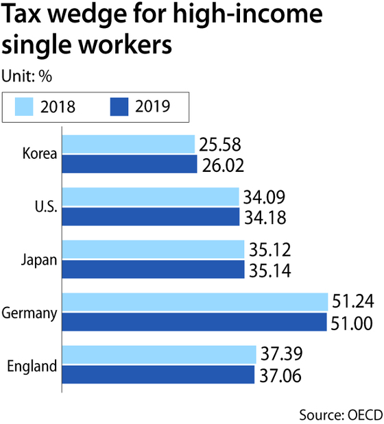 Koreans are taxed less than others, but rates are rising