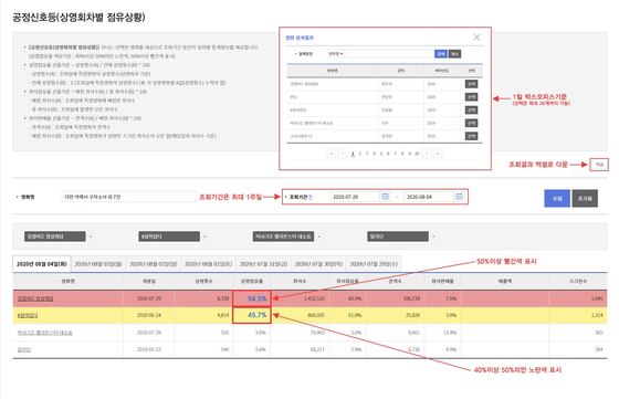 An example of the newly implemented service on the Korean Film Council website where users can monitor screen monopolization. [KOREAN FILM COUNCIL] 