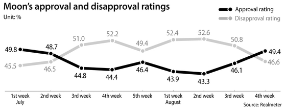 poll graphic Realmeter Moon approval rating
