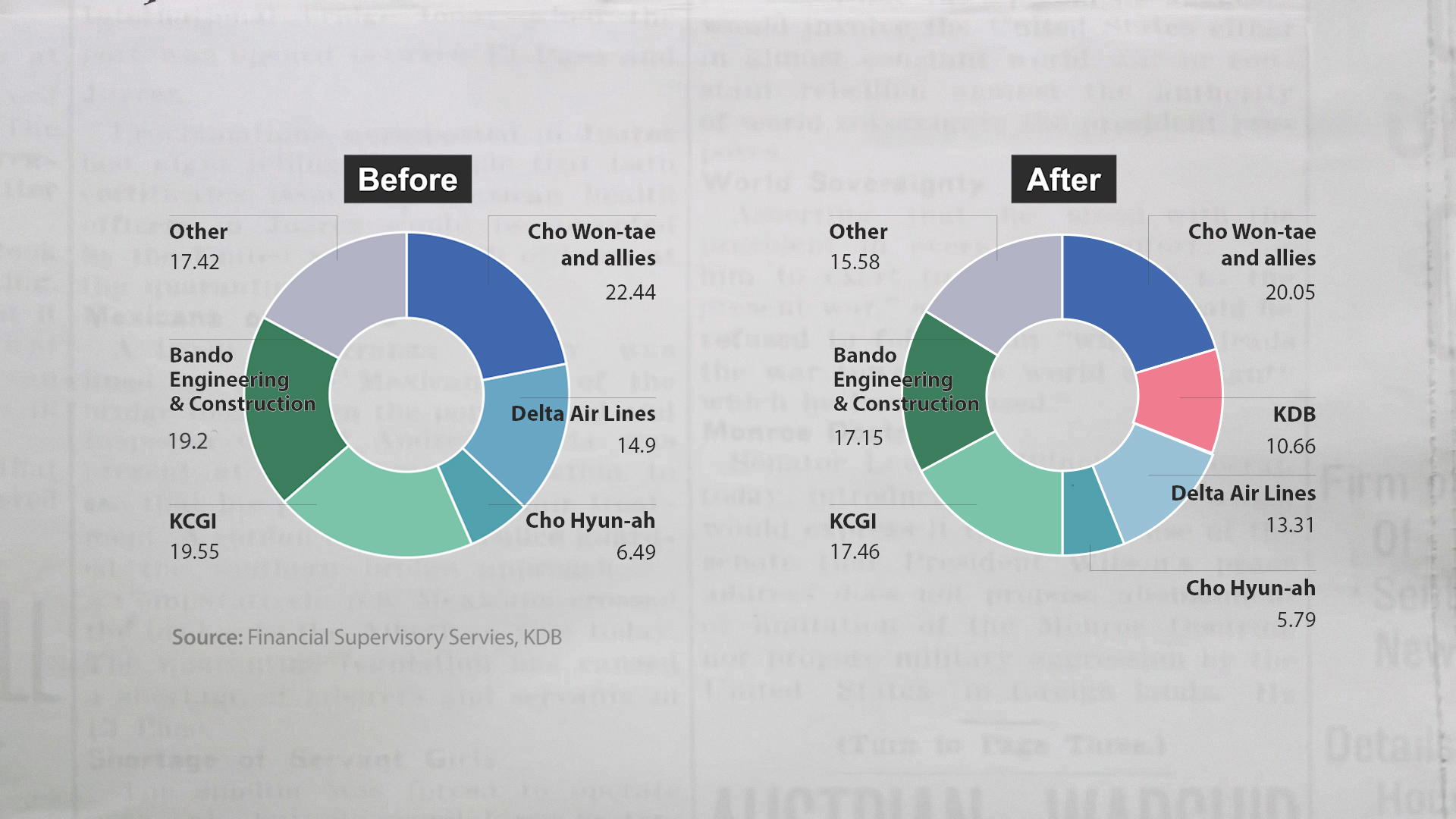 Hanjin KAL shareholdings before and after KDB financing