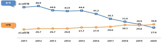 The blue line shows the decline in the number of registered births every year from 2011 to 2020 in Korea, in the ten thousands. The orange line shows the increase in number of registered deaths in the same time period. [MINISTRY OF THE INTERIOR AND SAFETY]