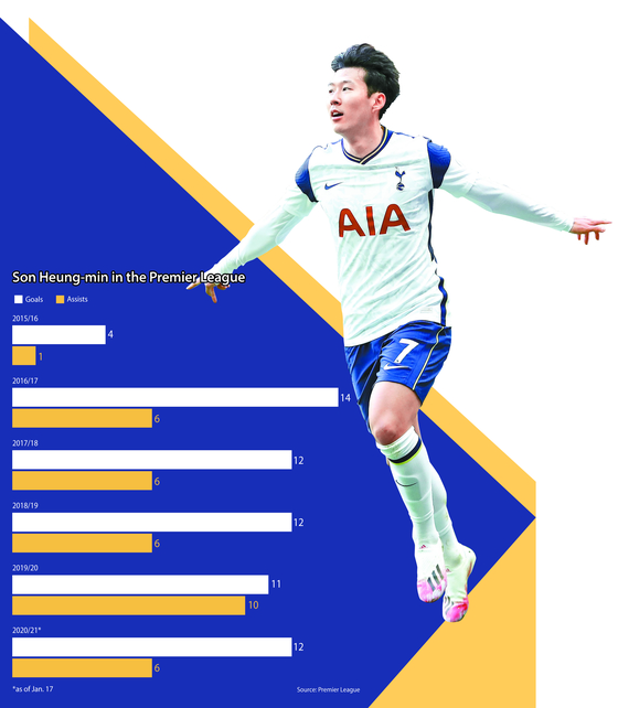 Tottenham 2021/22 season review: Top scorers, assists & player of the year