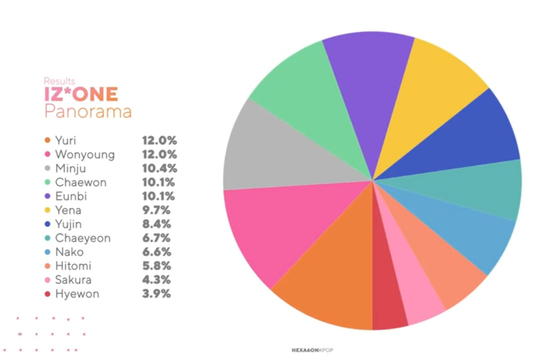 Line distribution for girl group IZ*ONE's song "Panorama" (2020). [SCREEN CAPTURE]
