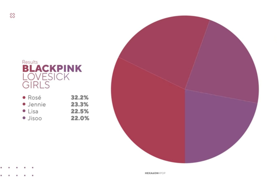 Line distribution for Blackpink's song "Lovesick Girls" (2020). [SCREEN CAPTURE]