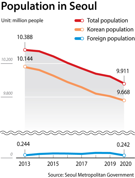 Korea population