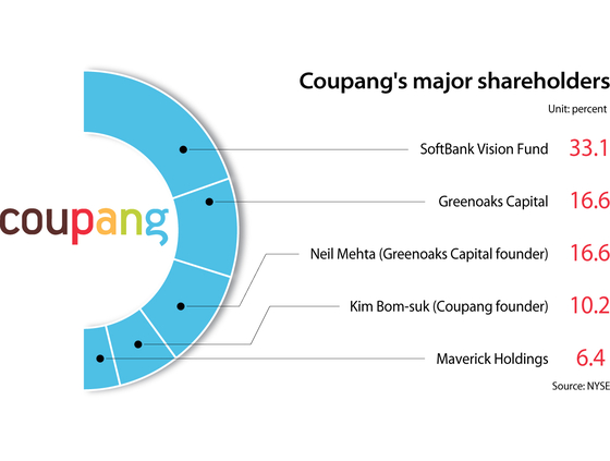 Stock coupang Coupang, Inc.