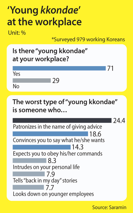 Job search website Saramin surveyed 979 working Koreans on young kkondae. [SARAMIN]