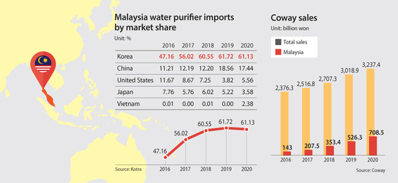 Coway keeps No.1 spot in Malaysia's water purifier market for 10