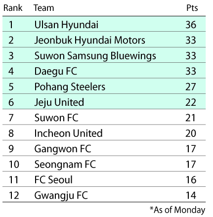 Jeonbuk Climbs To Second With Crushing 5 1 Defeat Against Seongnam