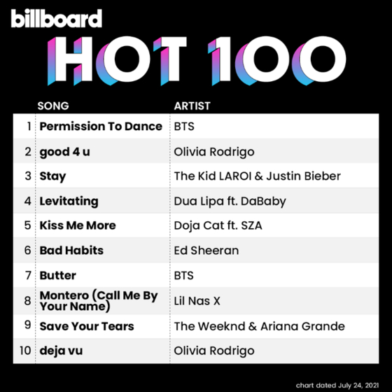 Boy band BTS’s third English-lyric song “Permission to Dance” entered the Billboard Hot 100 singles chart at No. 1. [BILLBOARD]