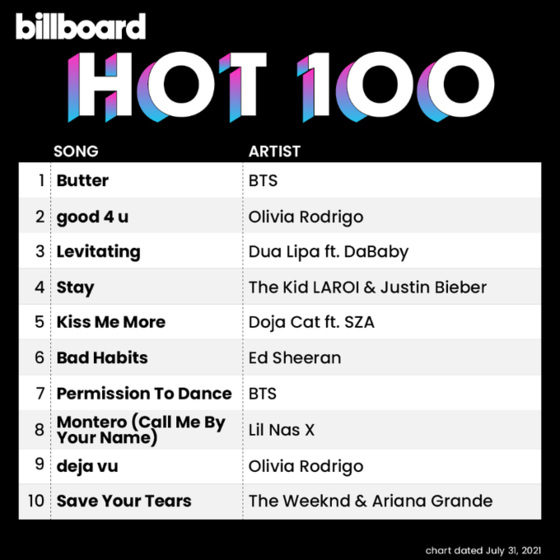 BTS’s “Butter” and "Permission to Dance" switched places for the top spot on the Billboard Hot 100 singles chart. [BILLBOARD]