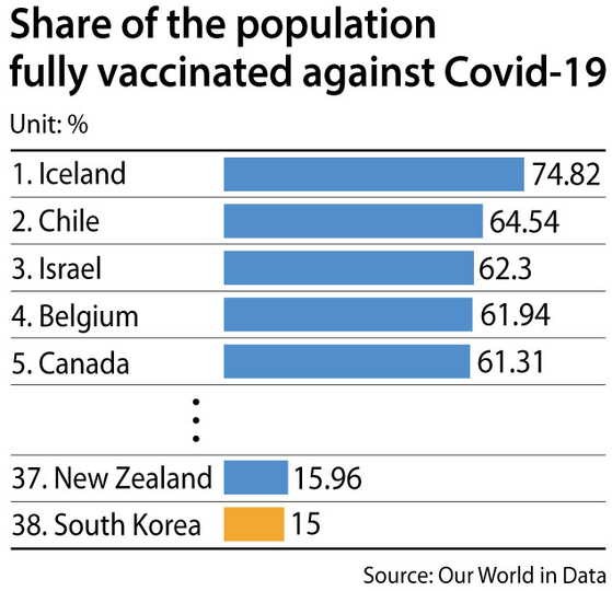 Vaccination south rate korea New cases