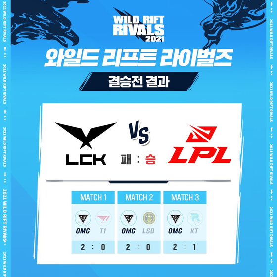 The Wild Rift Rivals 2021: LCK vs. LPL Invitational ended with League of Legends Champions Korea (LCK) losing to the League of Legends Professional League (LPL). [RIOT GAMES KOREA]