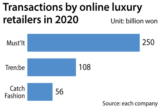 Parallel luxury imports are big online as buyers seek bargains