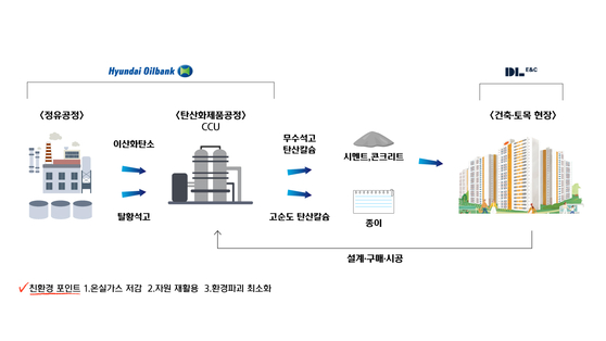 Hyundai Oilbank recycles the carbon dioxide emitted during oil refining process, applying carbon capture and utilization technology. [HYUNDAI OILBANK]