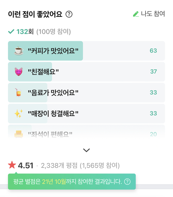 A screen grab shows Naver's new keyword review system. Phrases that say "the coffee tastes nice" and "the staff is kind" are the top two descriptors for the cafe. A notice that reads "average star-ratings show figures compiled through October 2021" is shown below the restaurant's star-rating. [SCREEN CAPTURE]