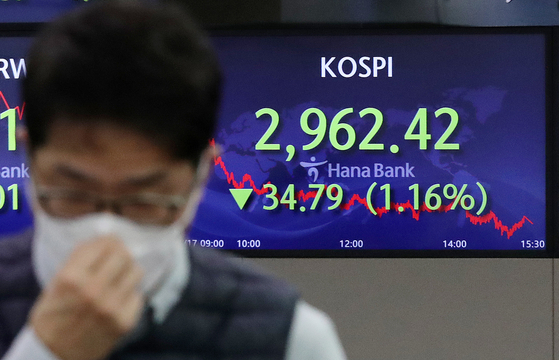 A screen at Hana Bank's trading room in central Seoul shows the Kospi closing at 2,962.42 on Wednesday, down 34.79 points, or 1.16 percent, from the previous trading day. [NEWS1]