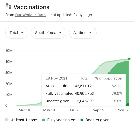 As of Nov. 30, 79.87 percent of Koreans have been fully vaccinated. [SCREEN CAPTURE]