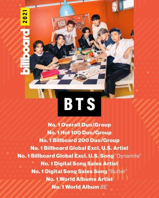 BTS dominates Billboard’s yearend charts
