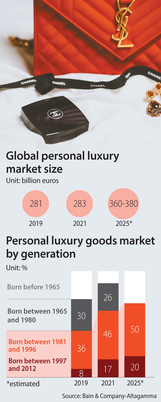 What are the most popular luxury brands in Korea?