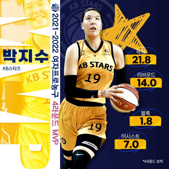 Park Ji-su was named MVP of the fourth round of the 2021-22 Women’s Korean Basketball League (WKBL) season on Tuesday. [YONHAP]