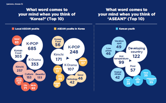 Infographic on survey results provided by the ASEAN-Korea Centre. [ASEAN-KOREA CENTRE]