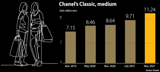 CHANEL PRICE INCREASE, MAY 2020