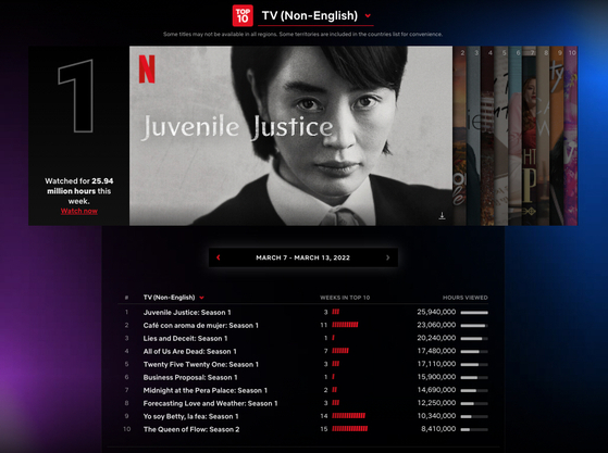 "Juvenile Justice" ranks first on Netflix's Non-English TV chart from March 7 to 13, according to Netflic on Tuesday. [NETFLIX]