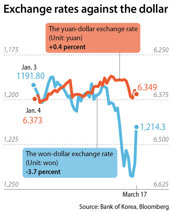 Won and Yuan aren't so close anymore