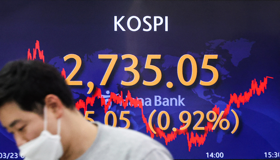 A screen in Hana Bank's trading room in central Seoul shows the Kospi closing at 2,735.05 points on Wednesday, up 25.05 points, or 0.92 percent, from the previous trading day. [YONHAP]