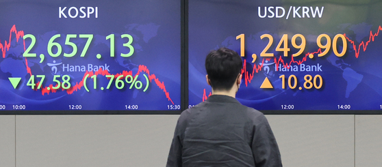 A screen in Hana Bank's trading room in central Seoul shows the Kospi closing at 2,657.13 points on Monday, down 47.58 points, or 1.76 percent, from the previous trading day. The local currency fell against the dollar, closing at 1,249.90 won per dollar, up 10.8 won from Friday's close. [YONHAP]