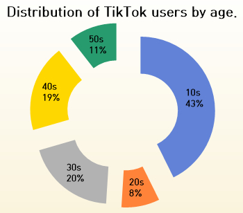 This chart is based on distribution data on the age of TikTok users in 2020, by WiseApp. [WISEAPP]