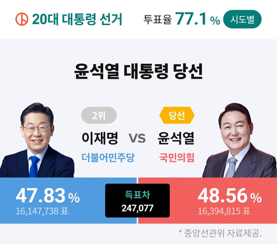 The 20th presidential race had an unprecedented margin;  Yoon got 48.56% of the vote and runner-up Lee Jae-myung got 47.83%. [JOONGANG ILBO, NATIONAL ELECTION COMMISSION]