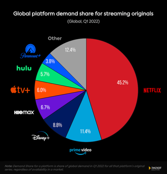  Global platform demand share for streaming originals in the first quarter of 2022 [Parrot Analytics] 