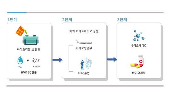Hyundai Oilbank has selected white biotechnology business as its next growth engine. [HYUNDAI OILBANK] 