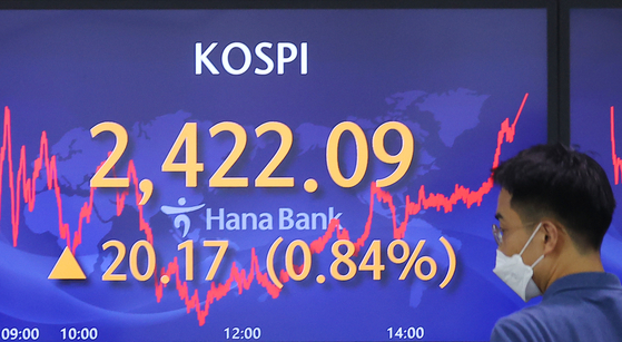 A screen in Hana Bank's trading room in central Seoul shows the Kospi closing at 2,422.09 points on Monday, up 20.17 points, or 0.84 percent, from the previous trading day. [YONHAP]
