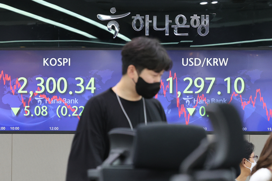 A monitor at Hana Bank in Myeong-dong, central Seoul, shows the Kospi closing in on 2,300 on Monday and hitting a two-year low. The index, which tumbled sharply and lost 28 points during the day, recovered at the last minute. Despite retail and institutional investors buying up stocks, the market still retreated as foreign investors offloaded their shares, which they have done for five trading days. The won edged closer to 1,300 won against the dollar. [YONHAP] 