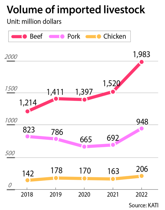 한국은 지역 농산물이 적기 때문에 쇠고기, 돼지고기, 닭고기를 더 많이 수입합니다.