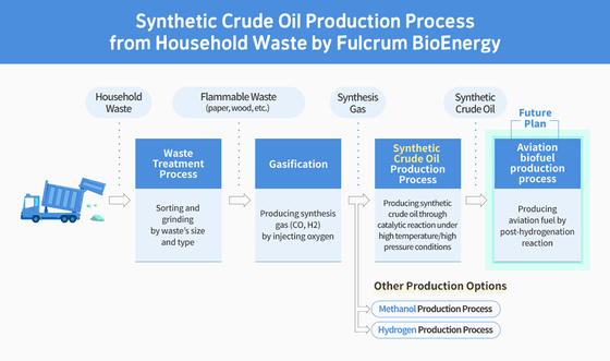 A graphic detailing the waste gasification process of Fulcrum BioEnergy [SK INNOVATION]