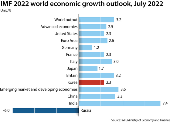 국제통화기금(IMF), 2022년 성장률 전망치를 2.3%로 하향 조정
