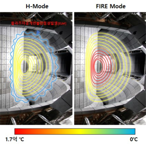 A simulation image of H-mode, left, and the fast ion regulated enhancement mode (FIRE mode) shows that the higher temperature is concentrated in the core of the plasma in FIRE mode, compared to H-mode, where the edge of the plasma is heated up. [MINISTRY OF SCIENCE AND ICT]