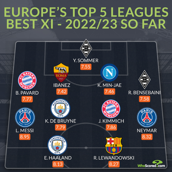 An image posted on the official WhoScored.com Twitter page shows the ″Europe's Top 5 Leagues Best XI,″ including Napoli center-back Kim Min-jae.  [SCREEN CAPTURE]