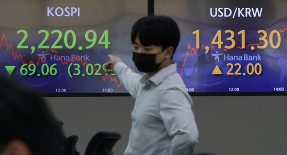 A screen in Hana Bank's trading room in central Seoul shows the Kospi closing at 2,220.94 points on Monday, down 69.06 points, or 3.02 percent, from the previous trading day. [YONHAP]