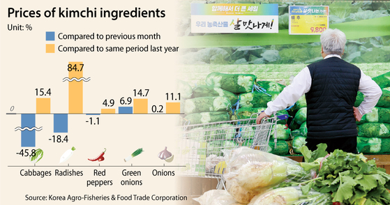 슬로프에서 배추값은 하지만 한국 김치는 여전히 비싸다