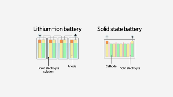 Solid-state batteries are known as ″dream batteries″ for their high energy density and safety. [SAMSUNG SDI]