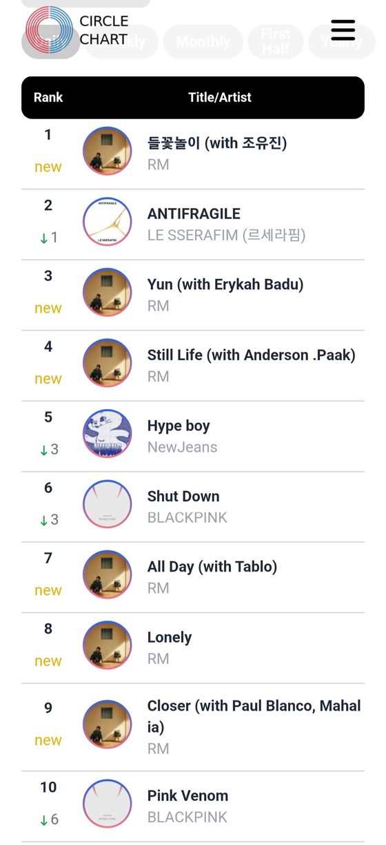 Circle Chart's Global K-pop Chart as of Tuesday noon [SCREEN CAPTURE]