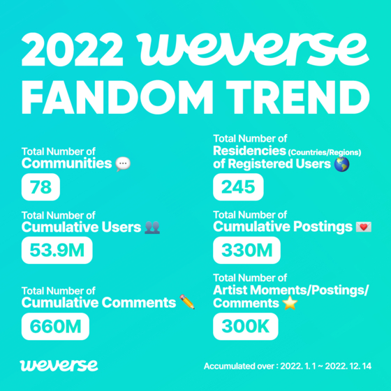 Fan community platform Weverse announced its recap of 2022. [WEVERSE]