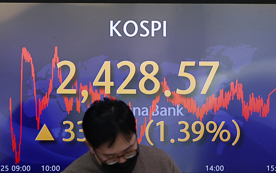 A screen in Hana Bank's trading room in central Seoul shows the Kospi closing at 2,428.57 points on Wednesday, up 33.31 points, or 1.39 percent, from the previous trading day. [YONHAP]